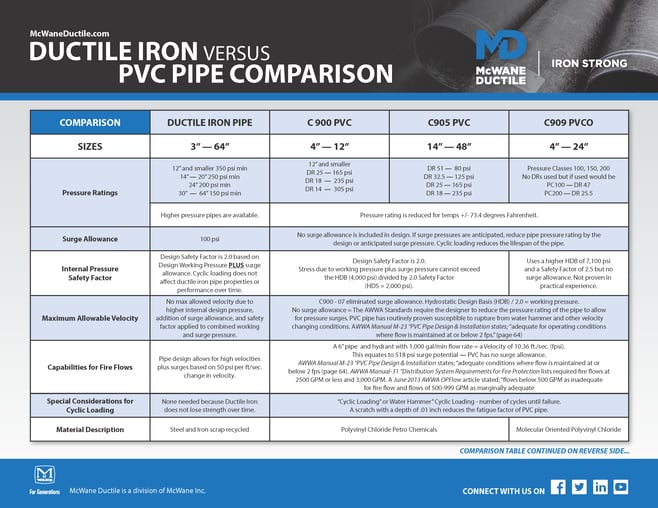 Ductile Iron Vs PVC Pipe Comparison